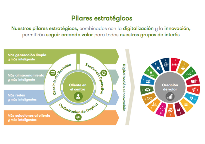 foto noticia Iberdrola invertirá 8.000 millones de euros en España hasta 2022 para liderar la transición energética.